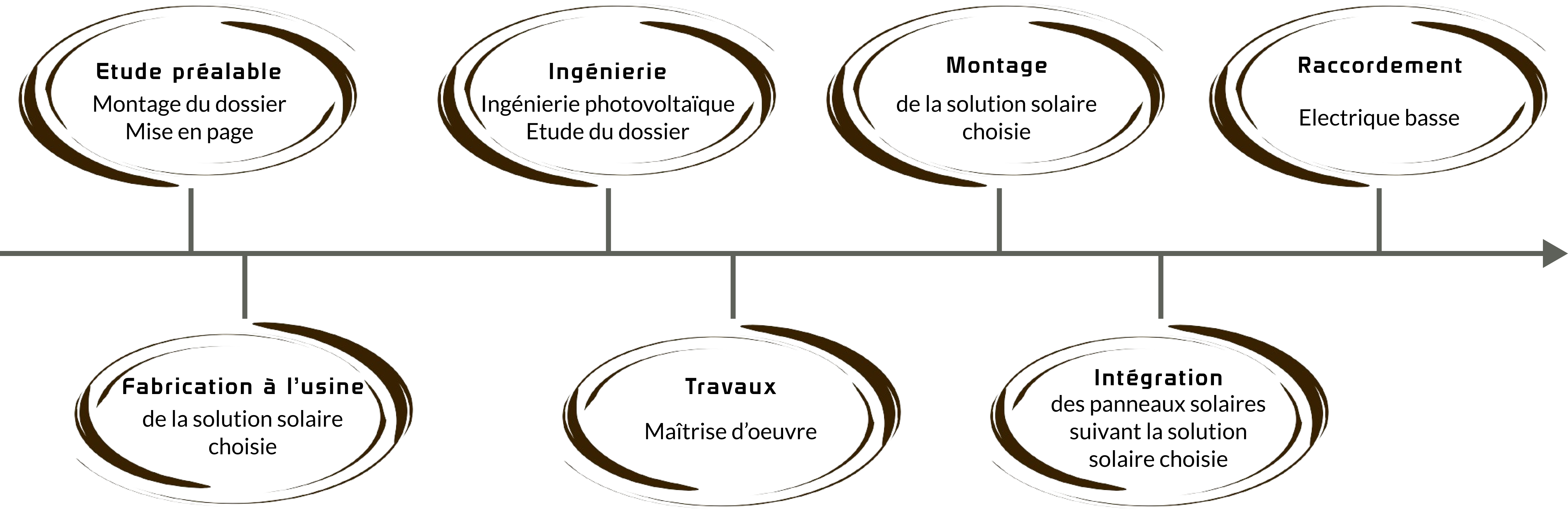 étude, travaux et intégration par produtia